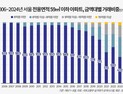 서울 중저가 소형 아파트 품귀…‘6억원 미만’ 거래 역대 최저 