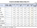 위기의 자영업자…연체율 9년6개월 만에 최고치