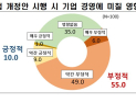 외투기업 55% “노란봉투법 시행 부정 평가”…파업↑·투자↓ 전망