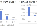 10년간 한국 수출증가율, 중국·대만에 밀려…中 자동차 228%↑