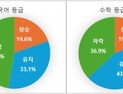 9월 모평 국어와 수학 성적, 실제 수능에서는 어떻게 될까?