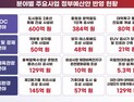 대전시, 내년도 정부예산안 4조 4494억 원…전액 확보 총력