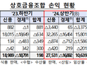 상호금융업권 상반기 순익 1조639억…전년比 47.3%↓