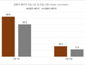“암환자 배우자 자살위험 1.5배…정신·경제문제 복합 작용”