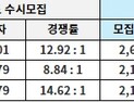 2025학년도 연세대 수시모집 마감… SKY 경쟁률 분석