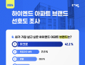DL이앤씨 ‘아크로’ 하이엔드 브랜드, 선호도 4년 연속 1위