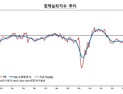 국내 기업 체감경기 3개월 연속 악화됐다