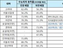 작년 ‘교과전형 수능최저 충족 비율’ 어떠했나?