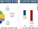 국내 금융지주 상반기 순이익 14.1조…전년比 3.3%↑