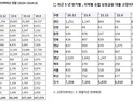 농·수협 상호금융 부실채권 폭증…건전성 지표↓ [2024 국감]