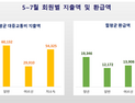 인천시, 인천아이패스 가입자 20만 명 돌파...특광역시 중 가입률 1위