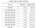 지자체 금고 108조원인데…평균 이율 2%대 불과 [2024 국감]