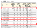 건설업계 뒤늦은 하자관리…계속되는 브랜드 아파트 오명