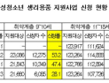 생리대 사업 집행 부진…대상자 중 4만7천명 미신청 사각지대