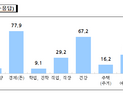 울산 시민 최대 관심사는 '경제'...여성이 일하지 않는 이유는 ‘육아·가사’때문