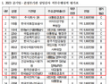 “尹정부 낙하산 인사, 직무수행평가서 전문성 낙제점 받아”