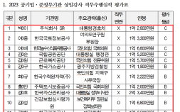 “尹정부 낙하산 인사, 직무수행평가서 전문성 낙제점 받아”
