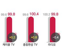 코바코, 독서의 계절 11월 광고 소폭 증대 전망