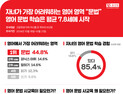 학부모 “자녀가 어려워하는 건 영문법”…7.8세 문법 공부 시작