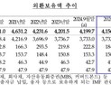 강달러 영향에 10월 외환보유액 42.8억달러↓