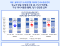 수도권 연립·다세대, 역전세 비중 50% 육박…경기‧인천  ‘빨간불’