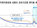 금감원 “해지율 가정 과도해”…DB손해‧현대해상 등 해당