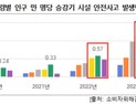 고령자 승강기 안전사고 매년 급증…낙상사고가 91% 차지