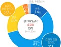 경기도민 72% “공교육 확대 경기미래교육 방향에 공감”
