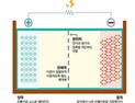 '건식전극' 차세대 이차전지 핵심기술 주목