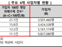 “인터넷서비스 피해구제 신청, SKB·SKT > LGU+ >KT 순”