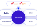 SKT-SK C&C, AIX 사업부 출범…“AI로 B2B 사업 혁신”