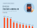 “한국인이 가장 많이·자주 사용한 앱은 ‘카카오톡’”
