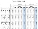 11월 생산자물가지수 반등…전월比 0.1%↑