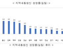 인천시, 국내 시·도 중 경제성장률 1위...지역 내 총생산 2위