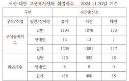 서산고용복지센터, 서산·태안의 채용과 취업의 든든한 ‘조력자’ 되다