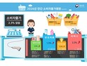 올해 소비자물가 2.3% 상승…4년來 최저
