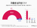 남성 97.5% “저출생 문제 심각”…여성보다 크게 인식