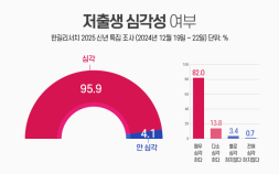 남성 97.5% “저출생 문제 심각”…여성보다 크게 인식 [쿠키뉴스 신년 여론조사]