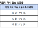 카카오 T 택시, 지난해 연말 호출 역대 ‘최다’…탑승 성공률 83.4%