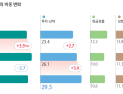 MZ의 선택 ‘저축보다 투자’…결혼 비용 부담 여전