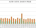 경북도, 표준주택 가격 1.02%↑·표준지 공시지가 1.36%↑