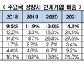 국내 상장사 5곳 중 1곳 한계기업…“영업이익으로 대출 갚지 못해”