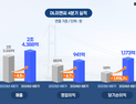 DL이앤씨, 지난해 영업이익 2709억원…전년 대비 18%↓