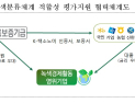 신보 7개 은행에 녹색여신 인증 지원…최대 2%p 금리↓