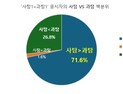 나도 사탐런? 10명 중 7명은 사탐 성적이 더 높았다