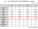 경실련 “HUG 시장개입, 부동산 시장 교란…전세가율 상승 발생”