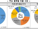 ‘안전문제’ 해외 리콜제품, 국내서 1336건 적발…소비자원 유통차단