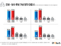 진보-보수후보 가상 양자 대결 시 보수진영 승리… '완전한 단일화' 필요성 대두