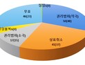 '특허심판 국선대리인, 중소기업 권리지킴이 역할 톡톡'… 3일 특허청 소식