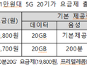 ‘1만원대 20GB’ 5G 알뜰폰 요금제↑…“도매대가 인하 효과”